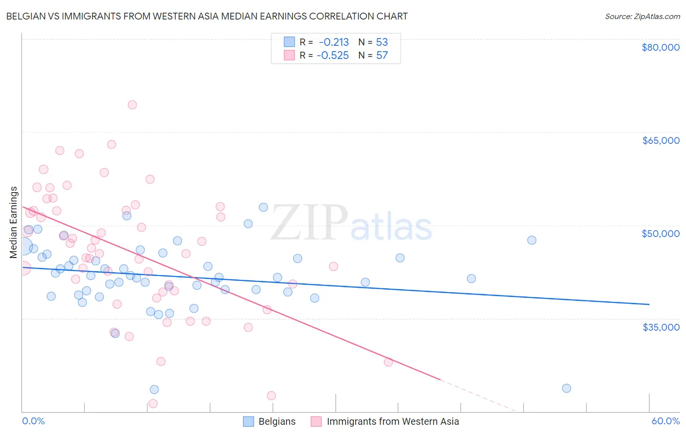 Belgian vs Immigrants from Western Asia Median Earnings