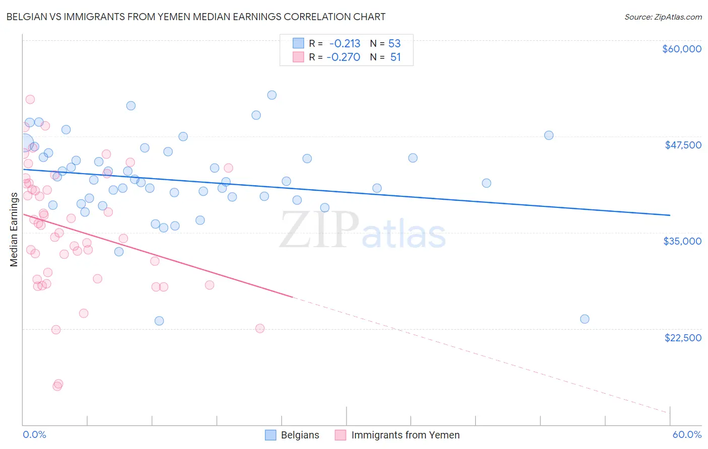 Belgian vs Immigrants from Yemen Median Earnings