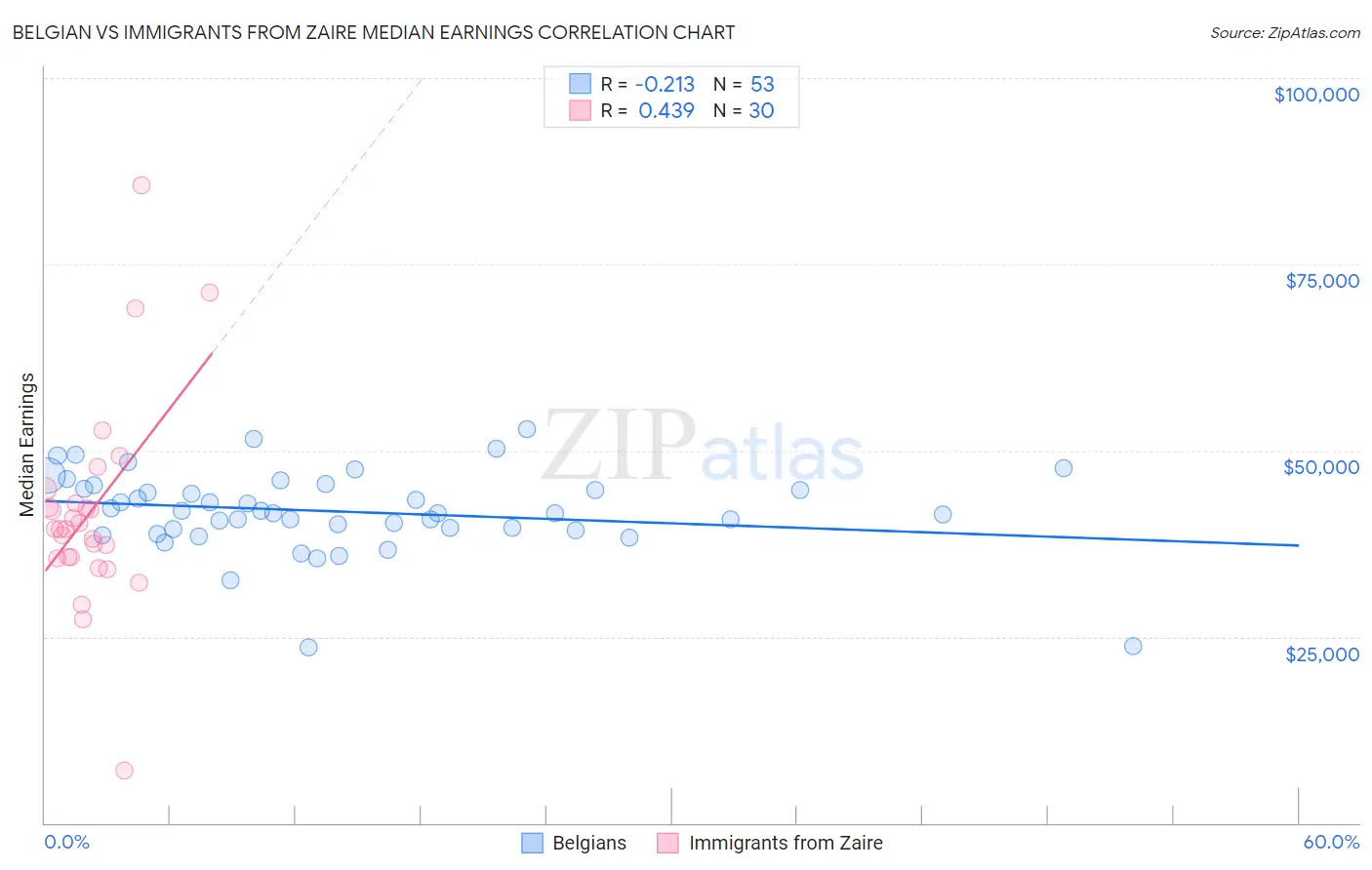 Belgian vs Immigrants from Zaire Median Earnings