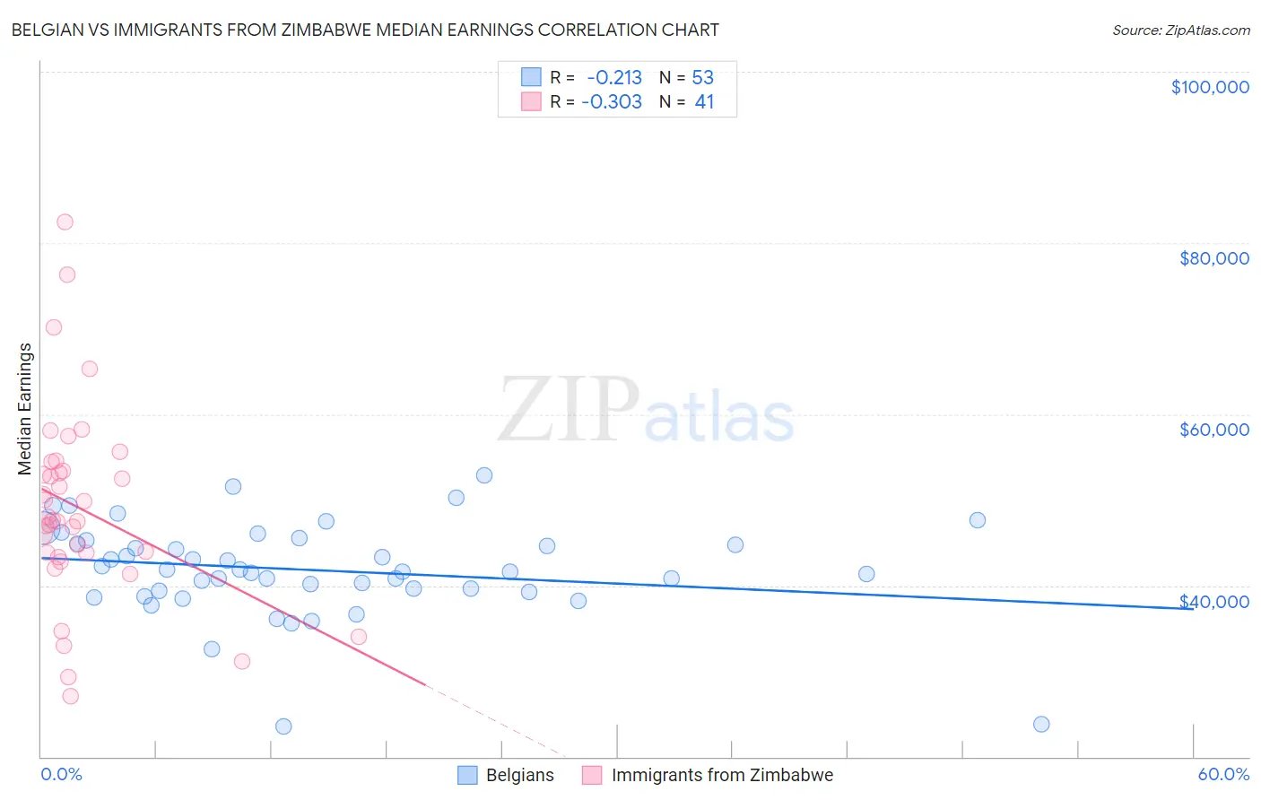 Belgian vs Immigrants from Zimbabwe Median Earnings