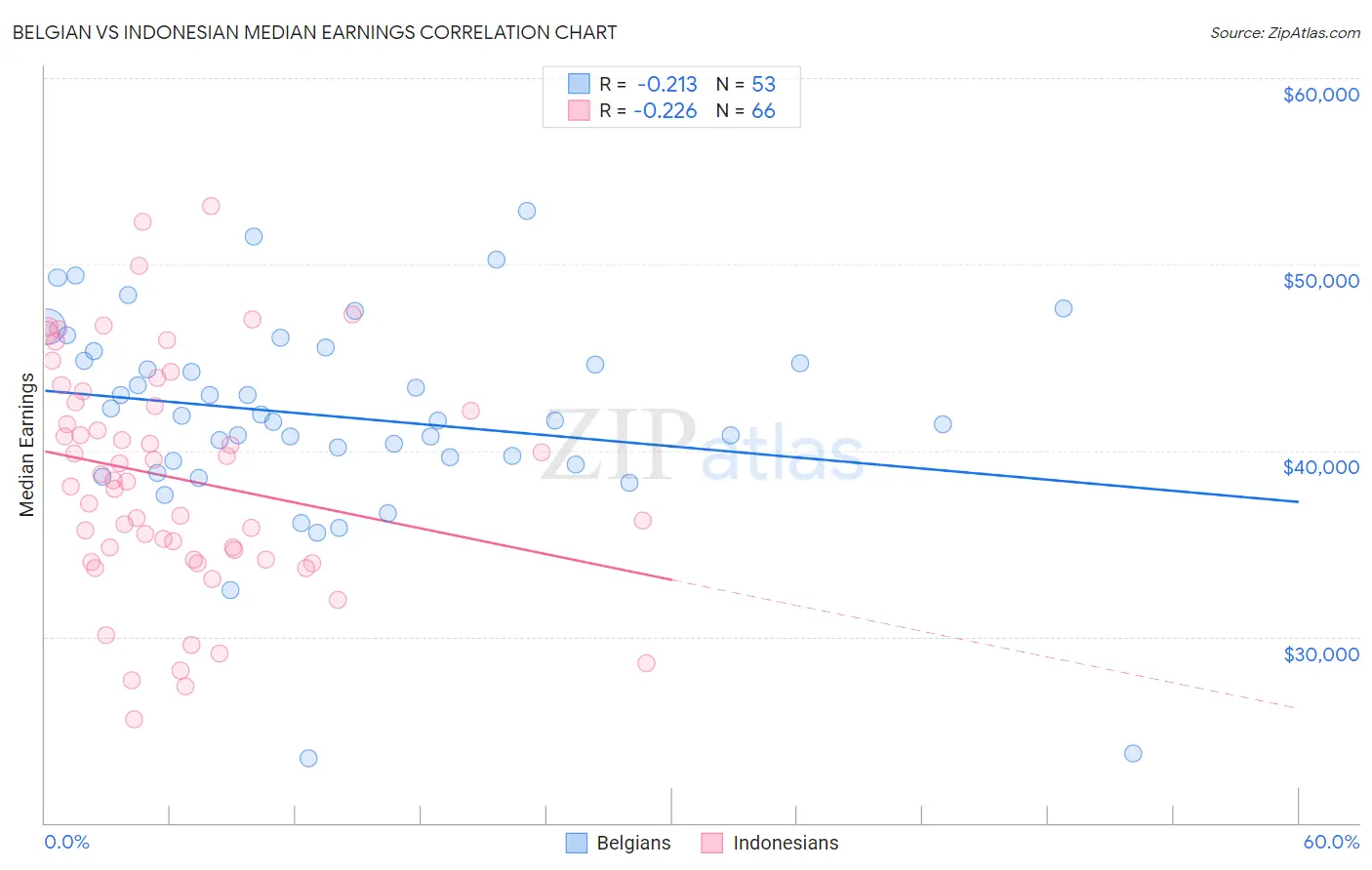 Belgian vs Indonesian Median Earnings