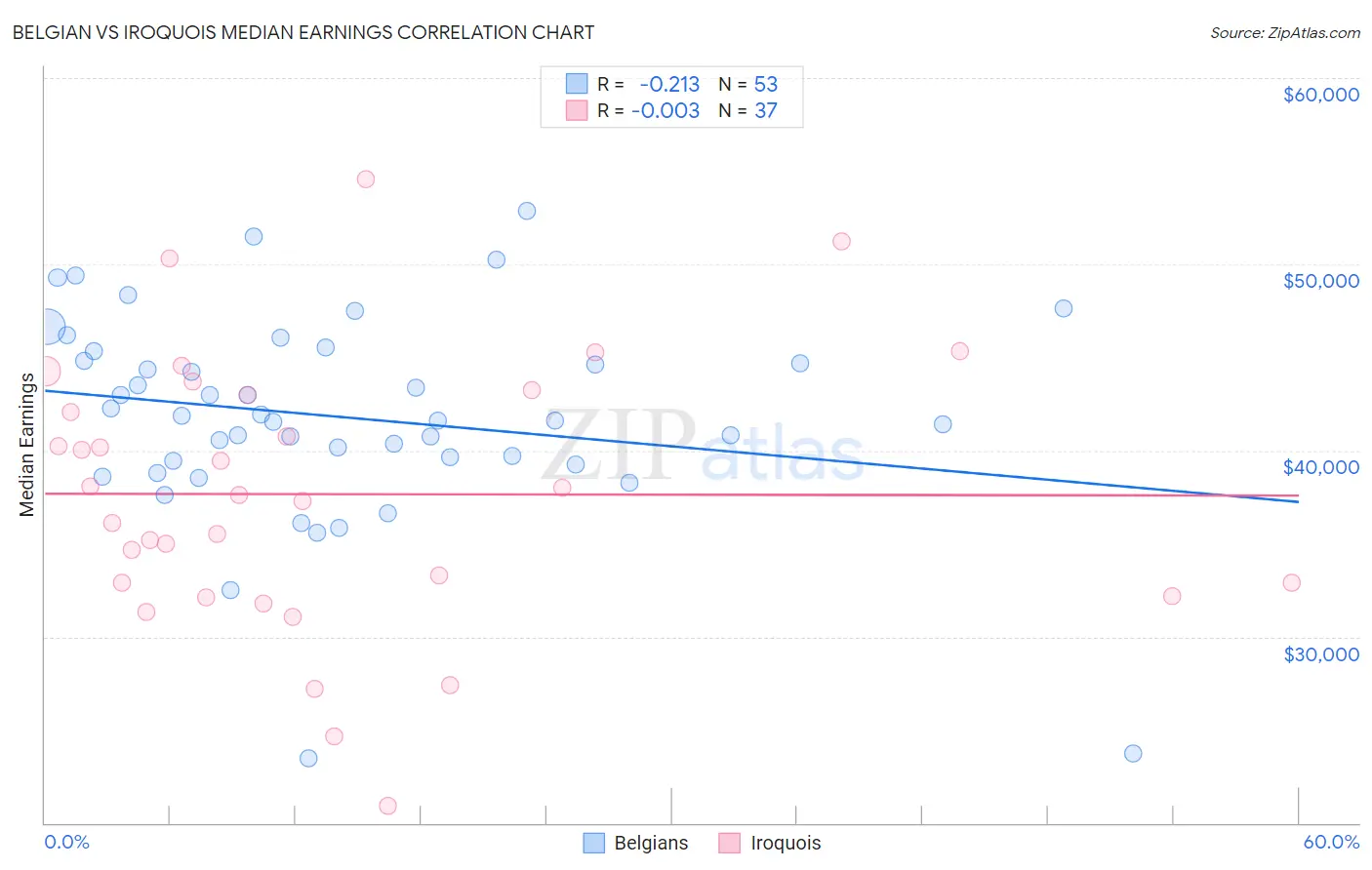 Belgian vs Iroquois Median Earnings