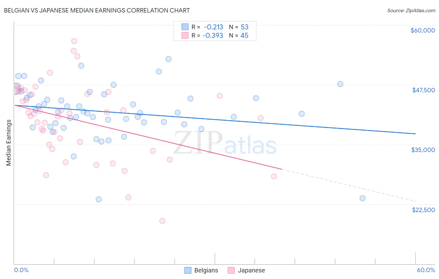 Belgian vs Japanese Median Earnings