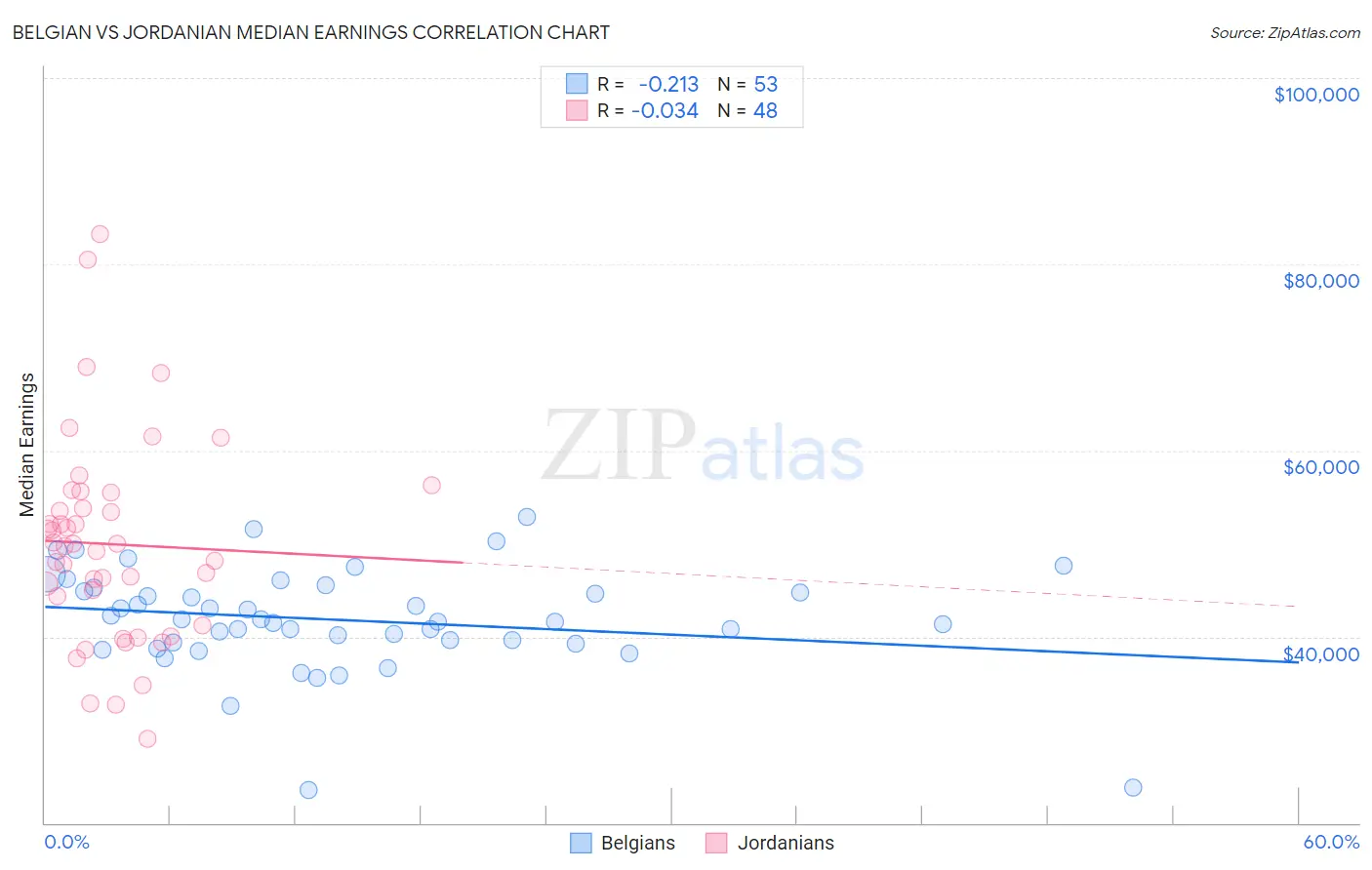 Belgian vs Jordanian Median Earnings