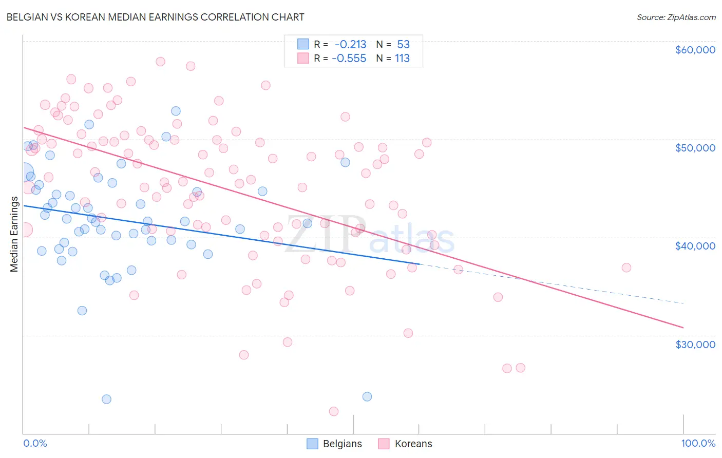 Belgian vs Korean Median Earnings