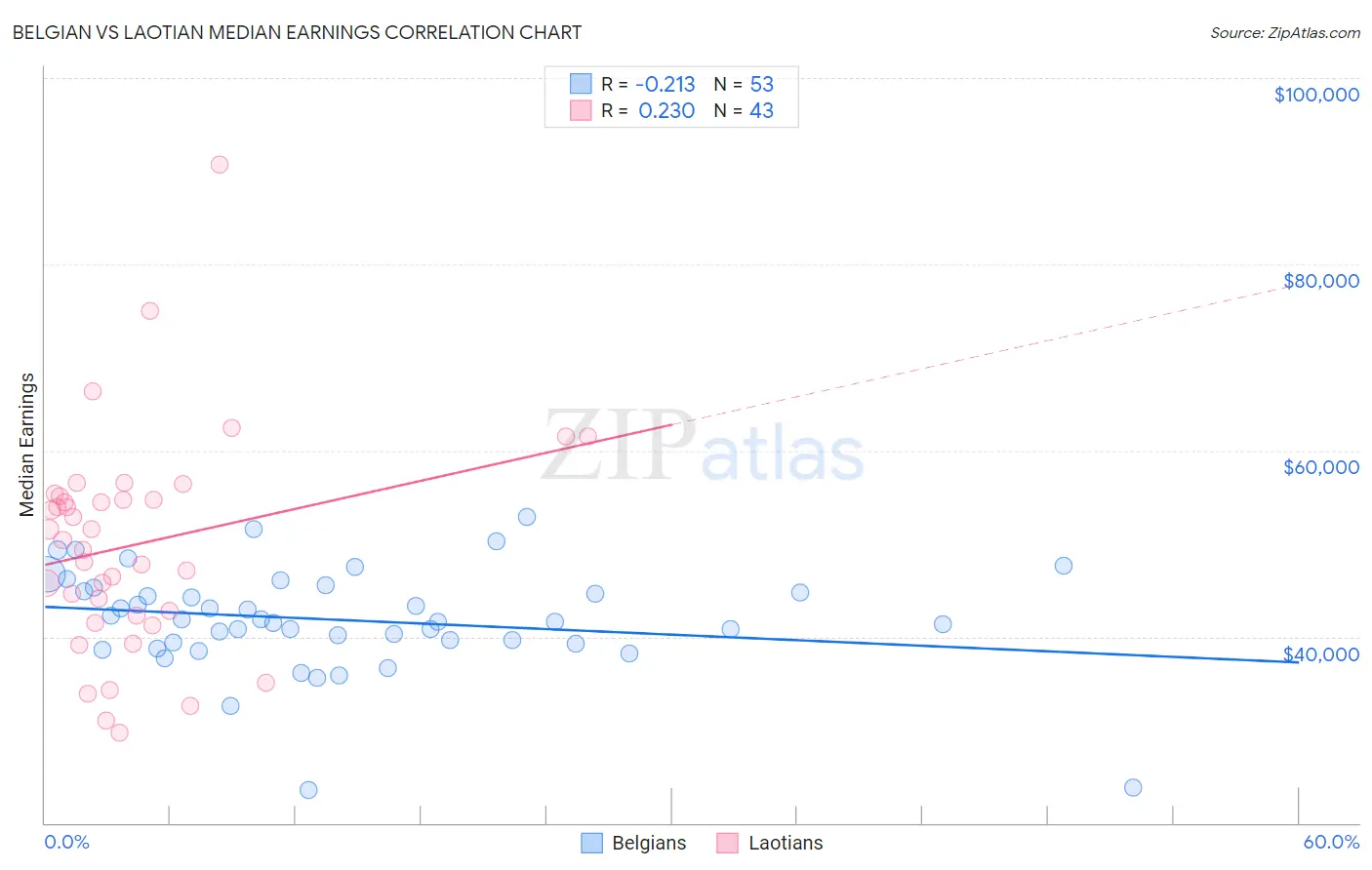 Belgian vs Laotian Median Earnings