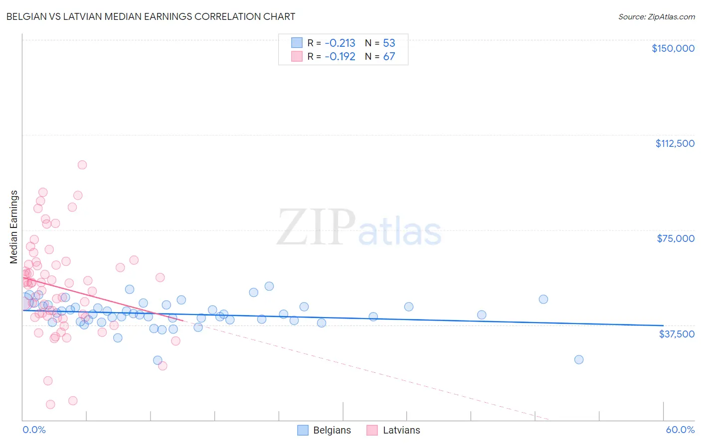 Belgian vs Latvian Median Earnings