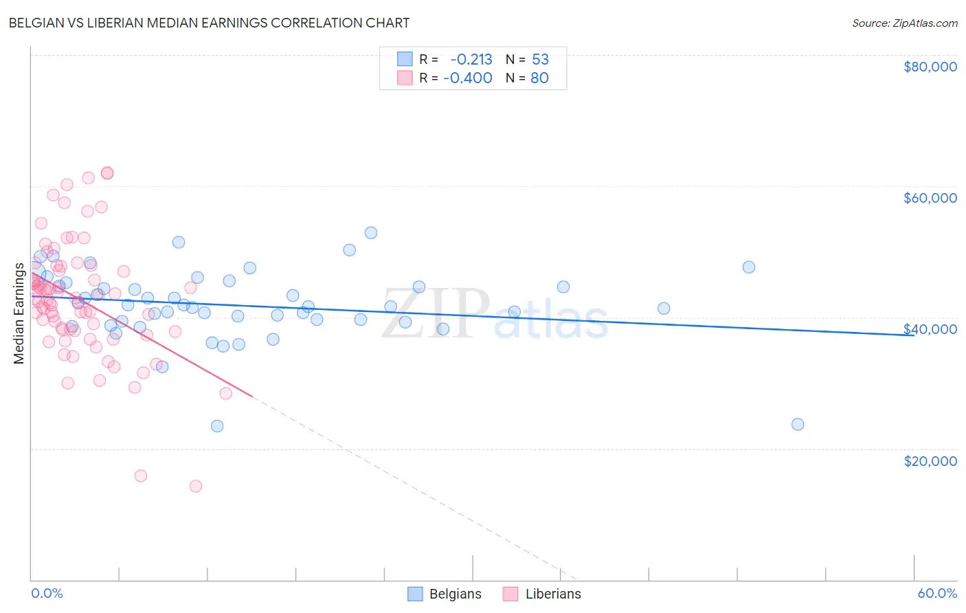 Belgian vs Liberian Median Earnings