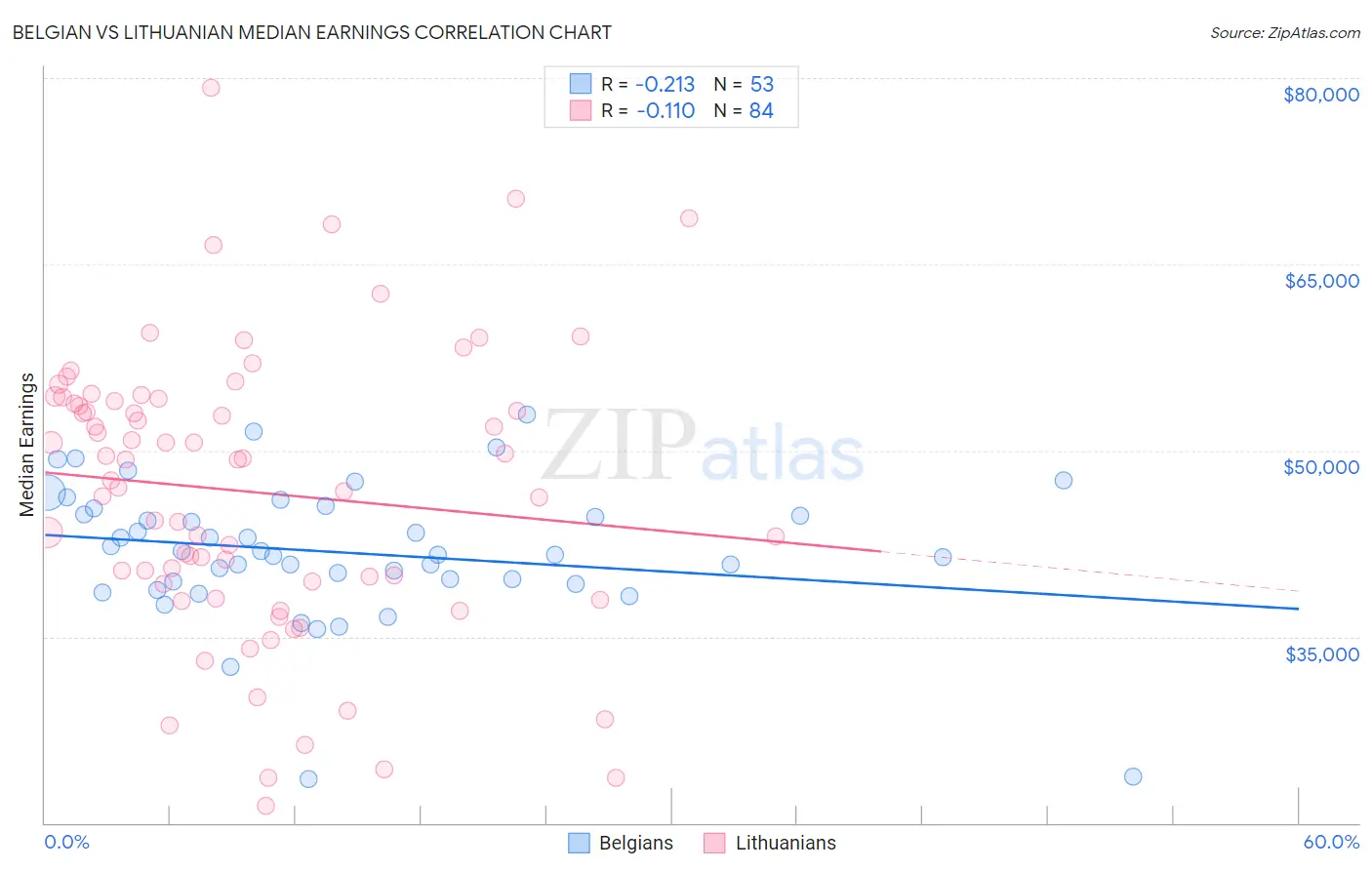 Belgian vs Lithuanian Median Earnings