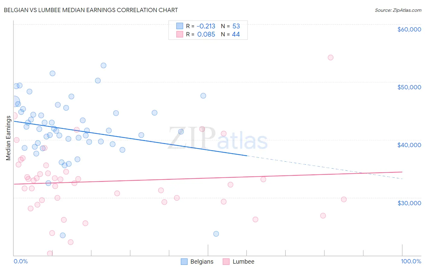 Belgian vs Lumbee Median Earnings