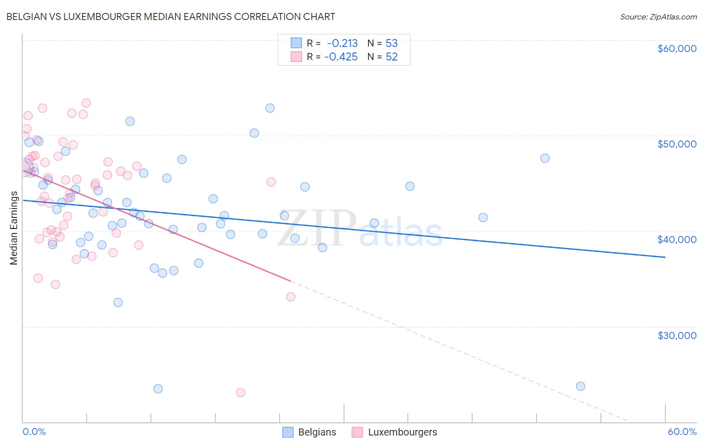 Belgian vs Luxembourger Median Earnings