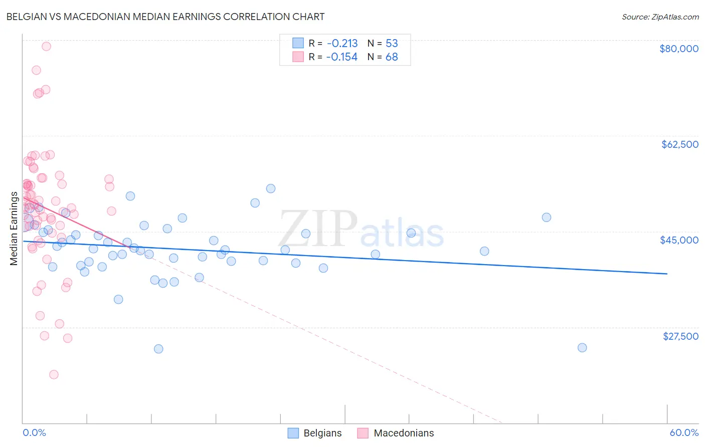 Belgian vs Macedonian Median Earnings