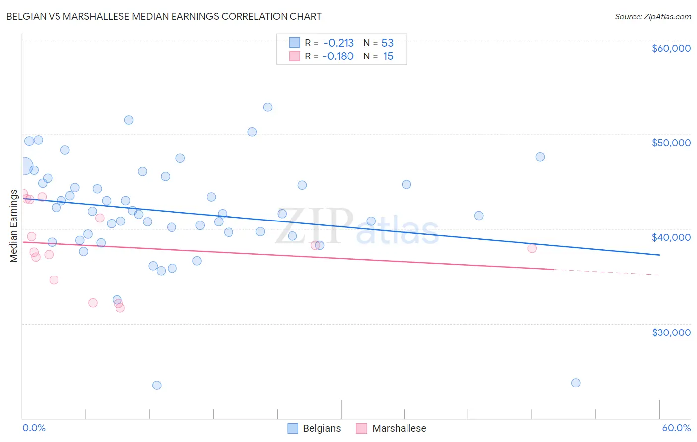 Belgian vs Marshallese Median Earnings