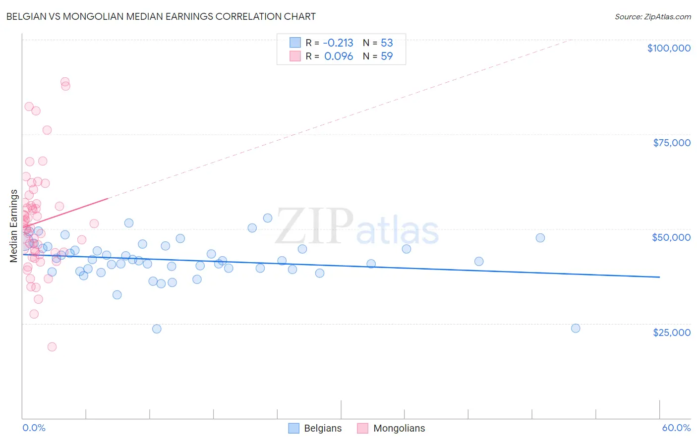 Belgian vs Mongolian Median Earnings