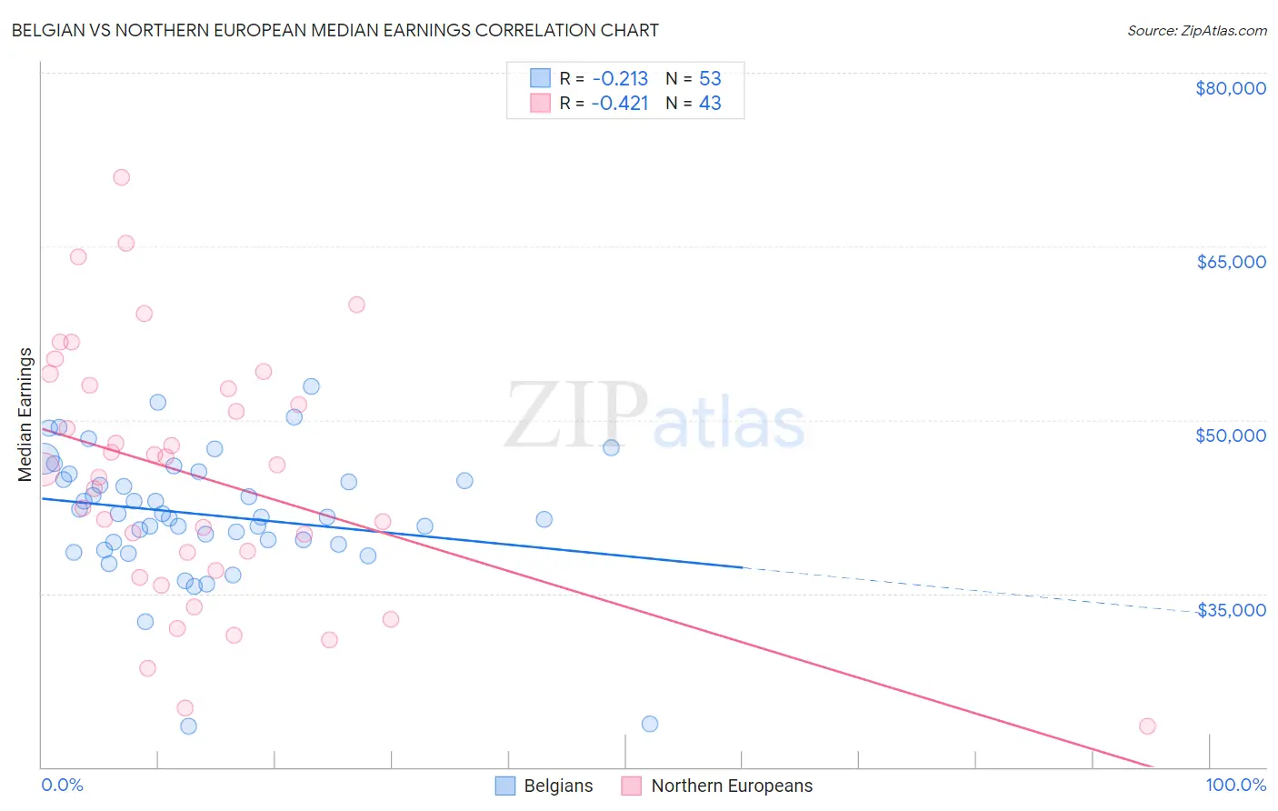 Belgian vs Northern European Median Earnings