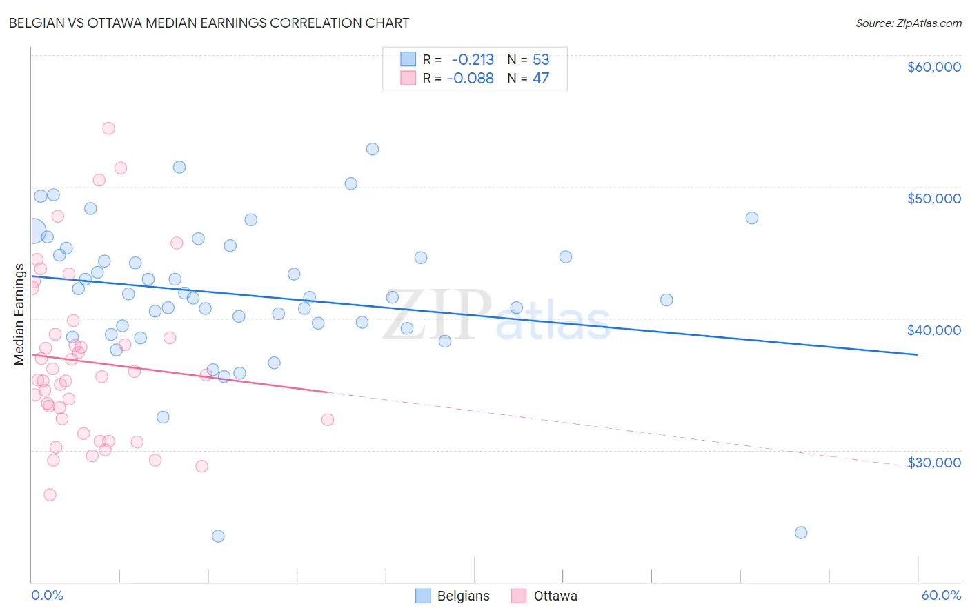 Belgian vs Ottawa Median Earnings