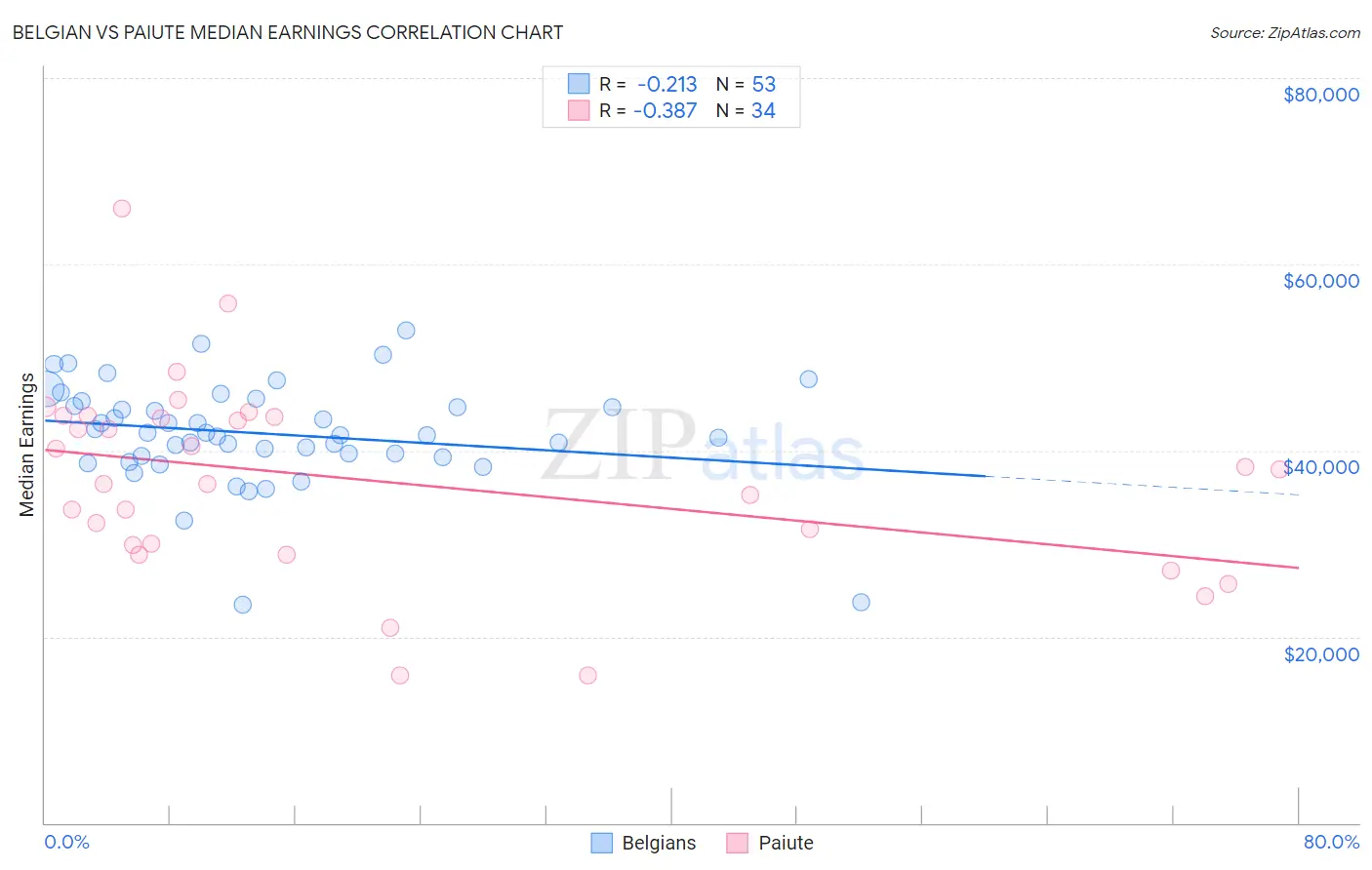Belgian vs Paiute Median Earnings