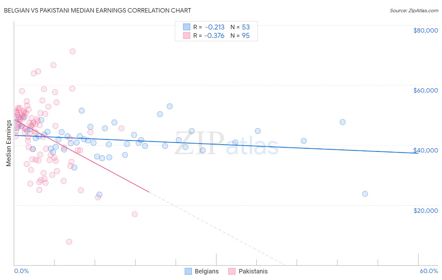 Belgian vs Pakistani Median Earnings