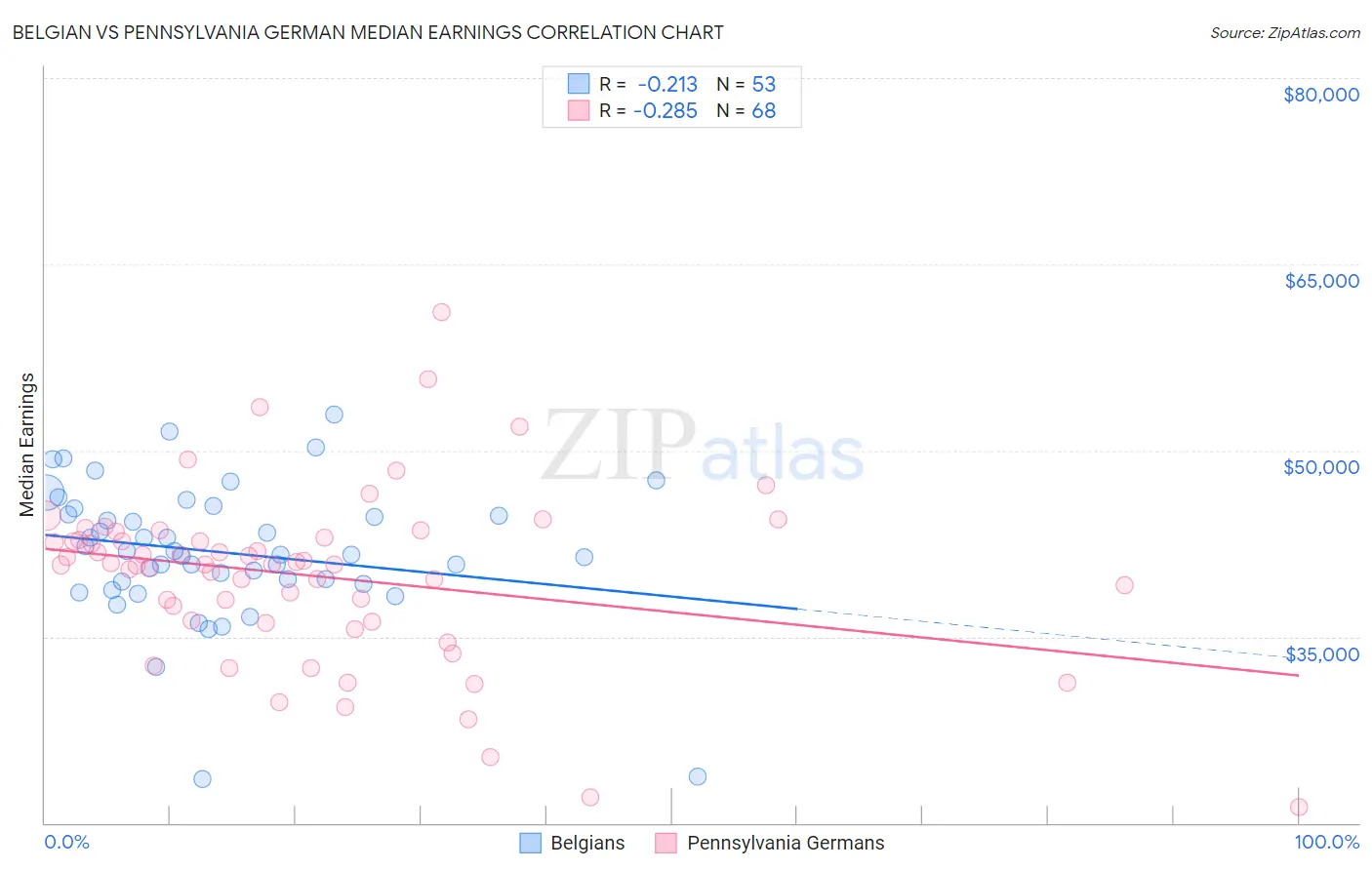 Belgian vs Pennsylvania German Median Earnings