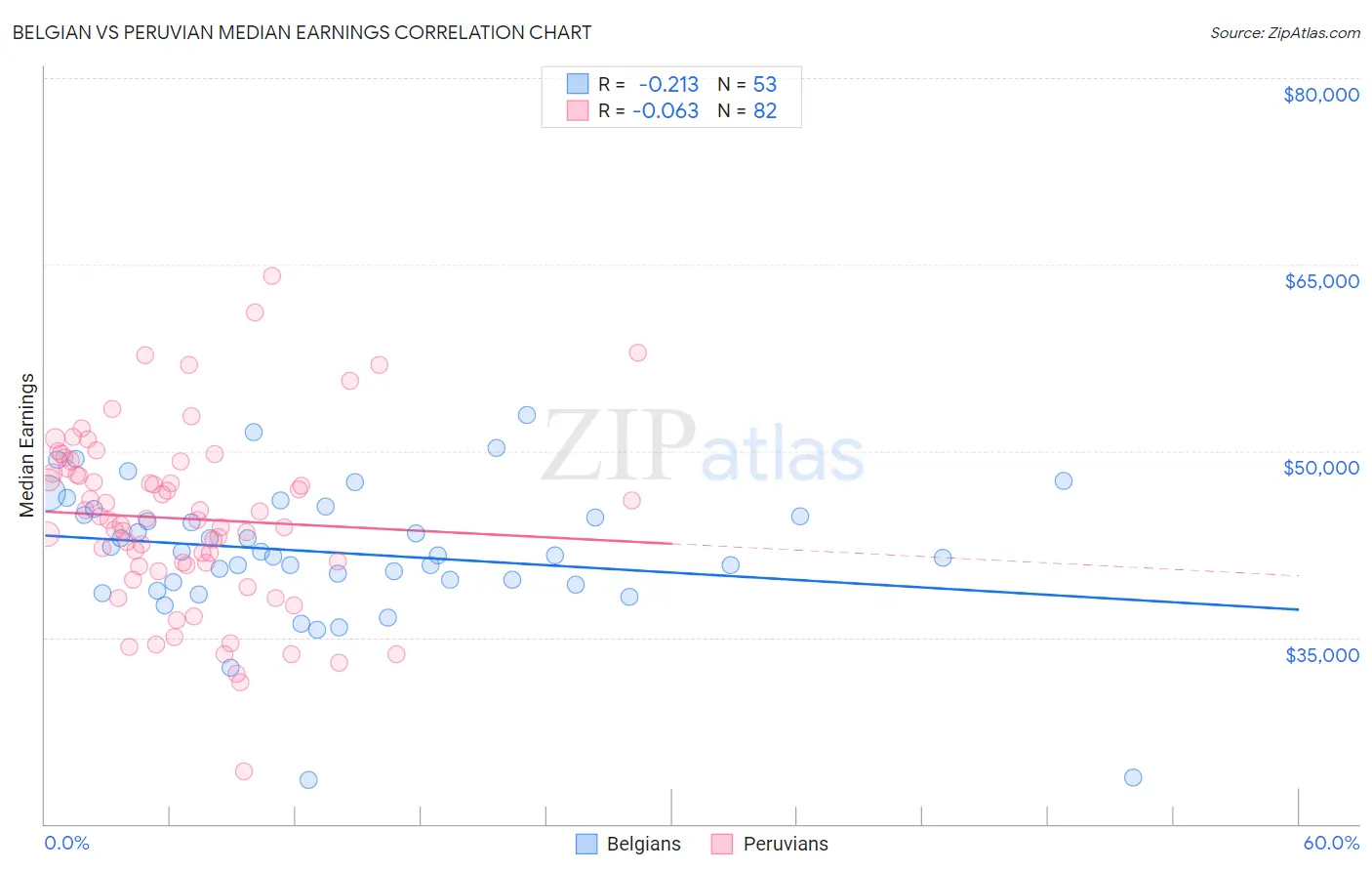 Belgian vs Peruvian Median Earnings