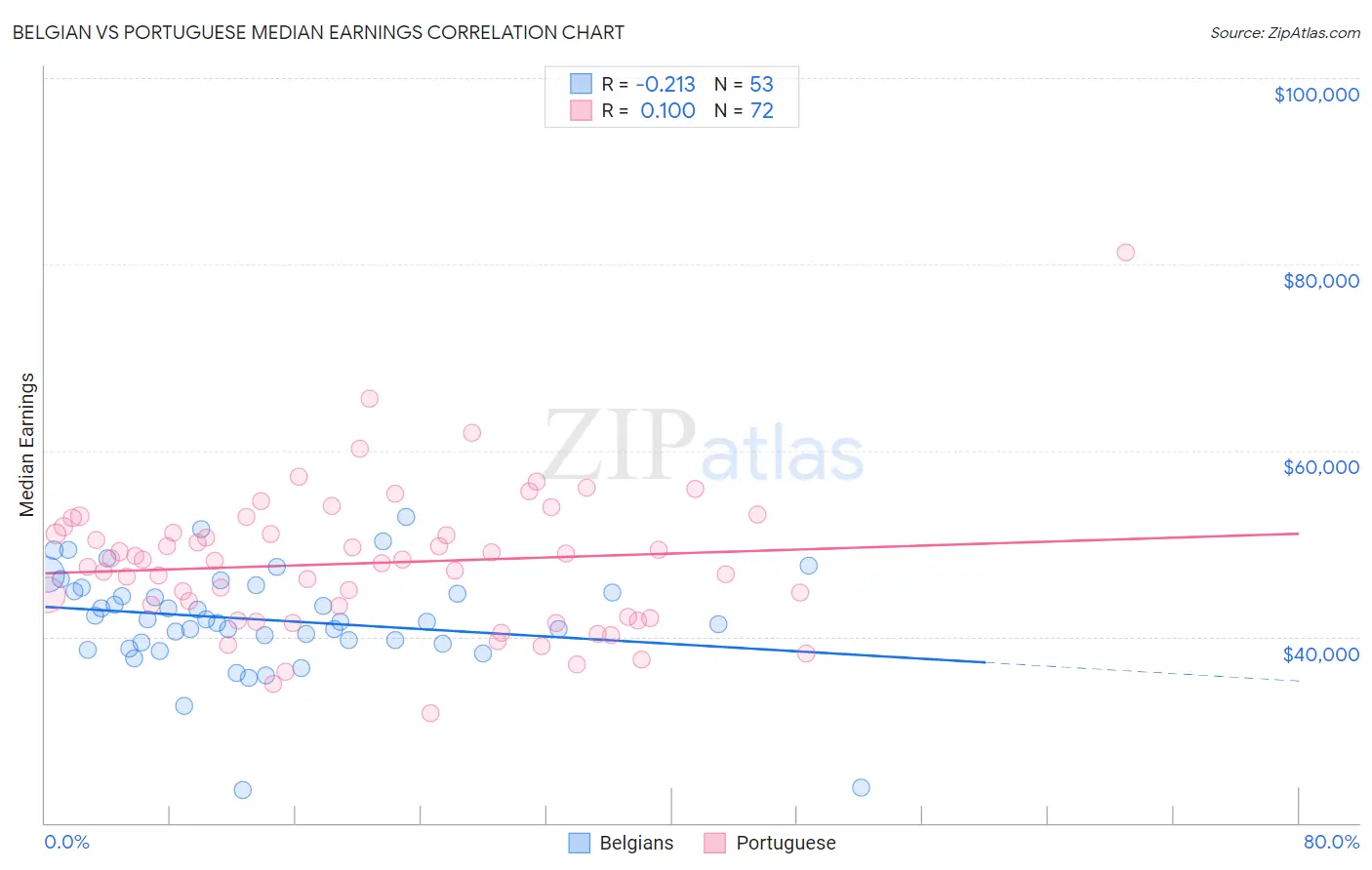 Belgian vs Portuguese Median Earnings