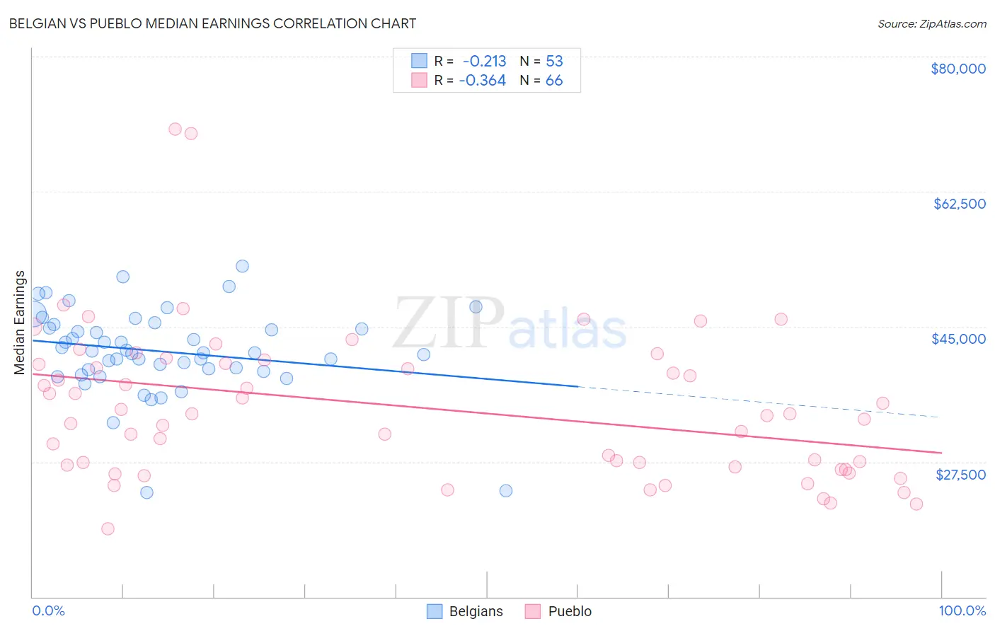 Belgian vs Pueblo Median Earnings