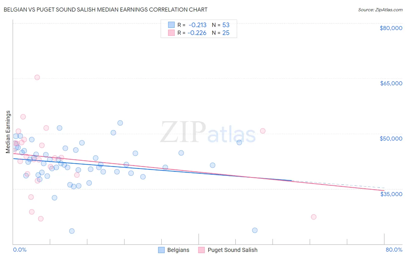 Belgian vs Puget Sound Salish Median Earnings
