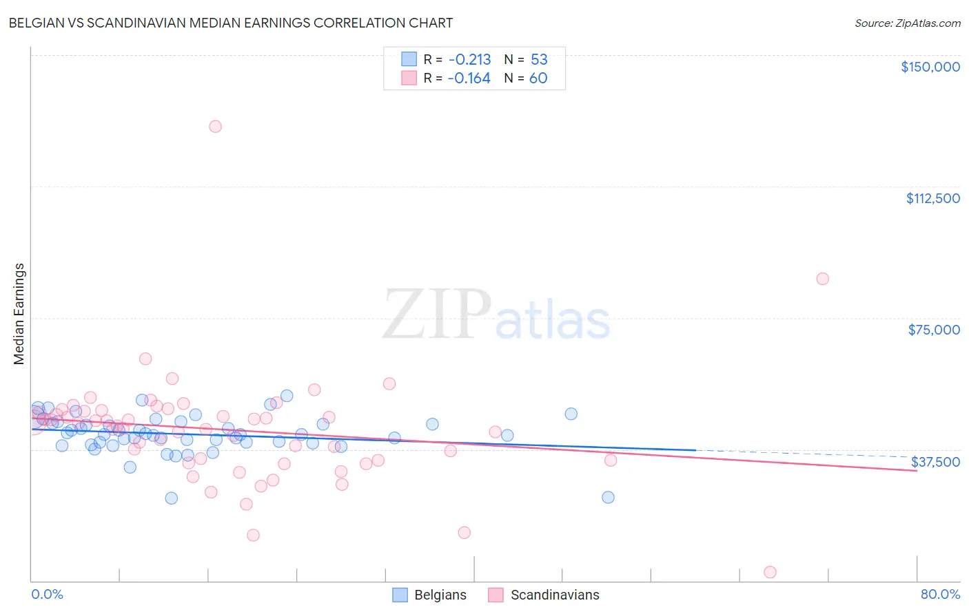 Belgian vs Scandinavian Median Earnings