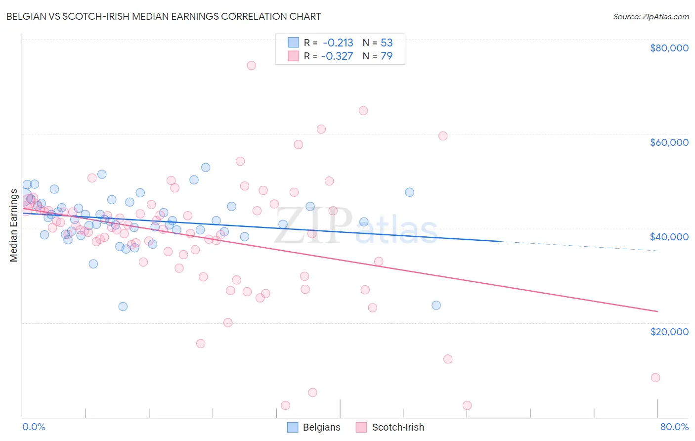 Belgian vs Scotch-Irish Median Earnings