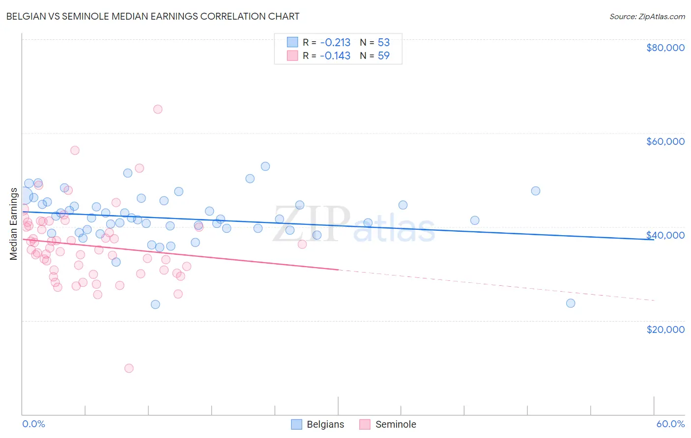 Belgian vs Seminole Median Earnings