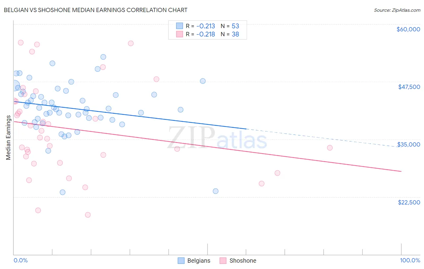 Belgian vs Shoshone Median Earnings