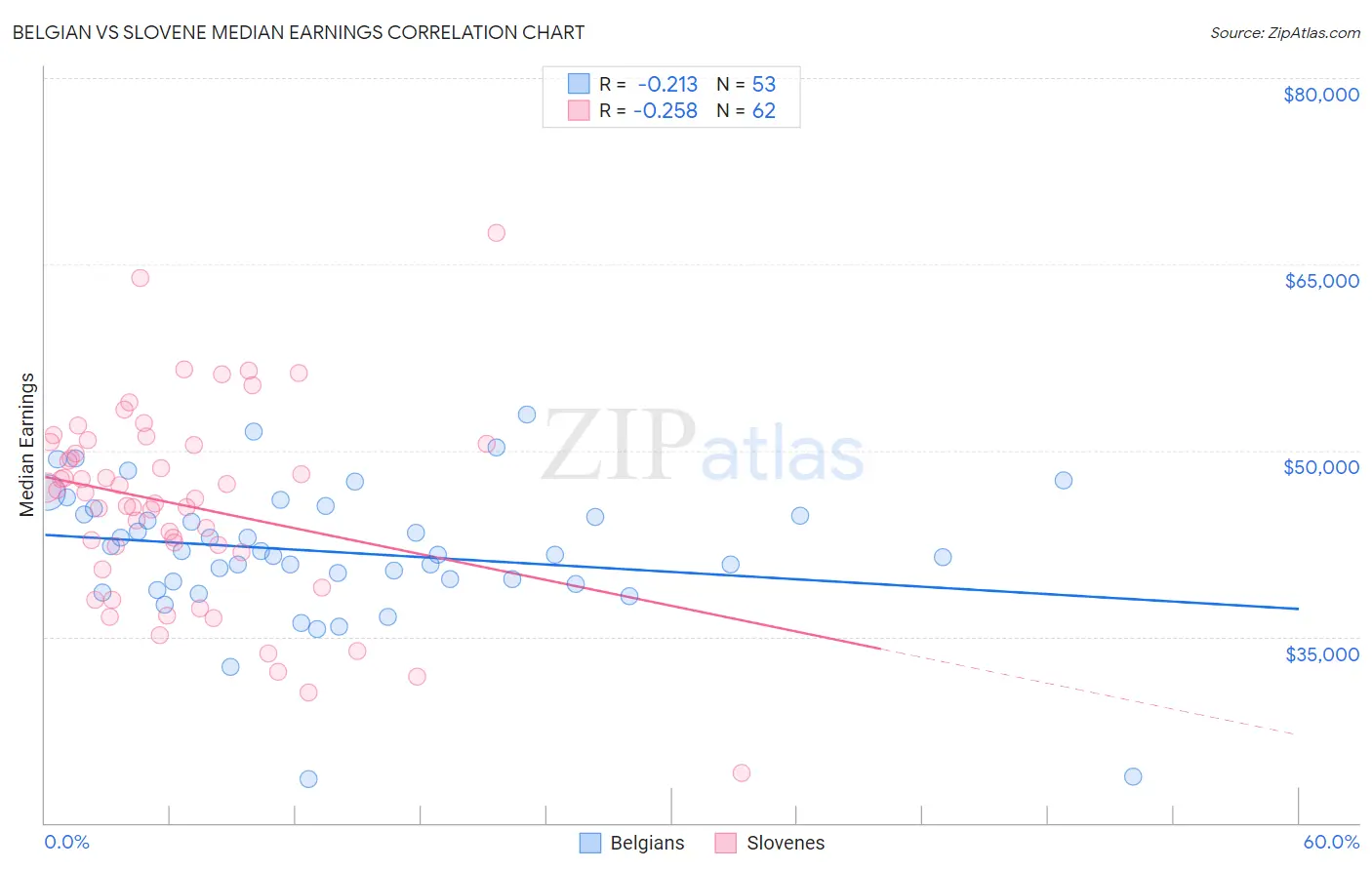 Belgian vs Slovene Median Earnings