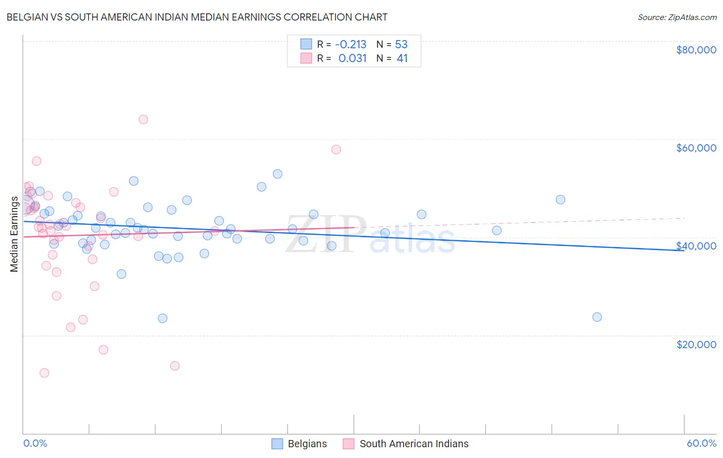 Belgian vs South American Indian Median Earnings