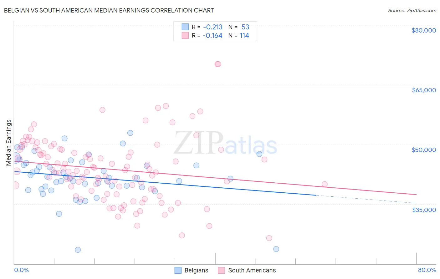 Belgian vs South American Median Earnings