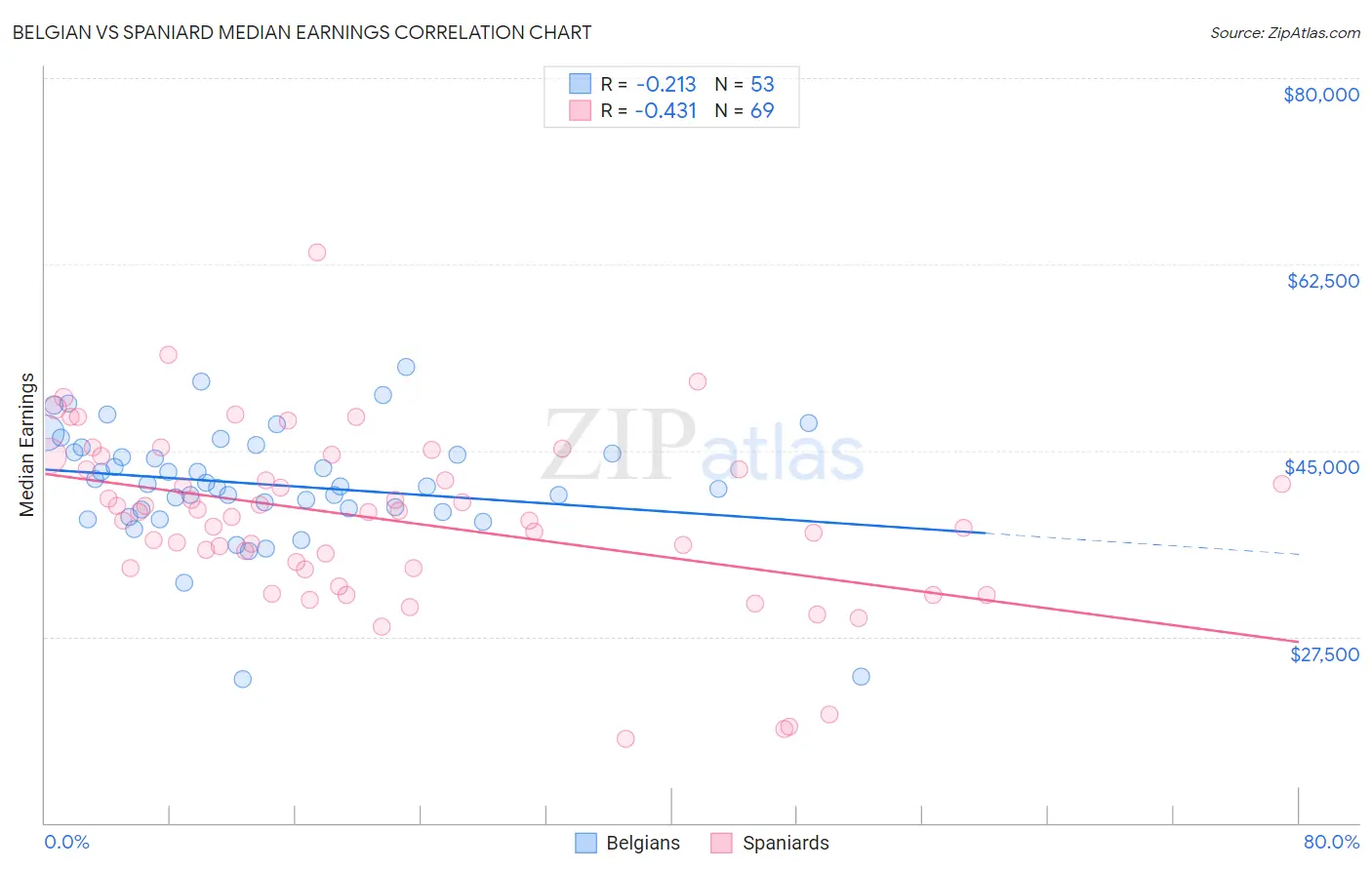 Belgian vs Spaniard Median Earnings