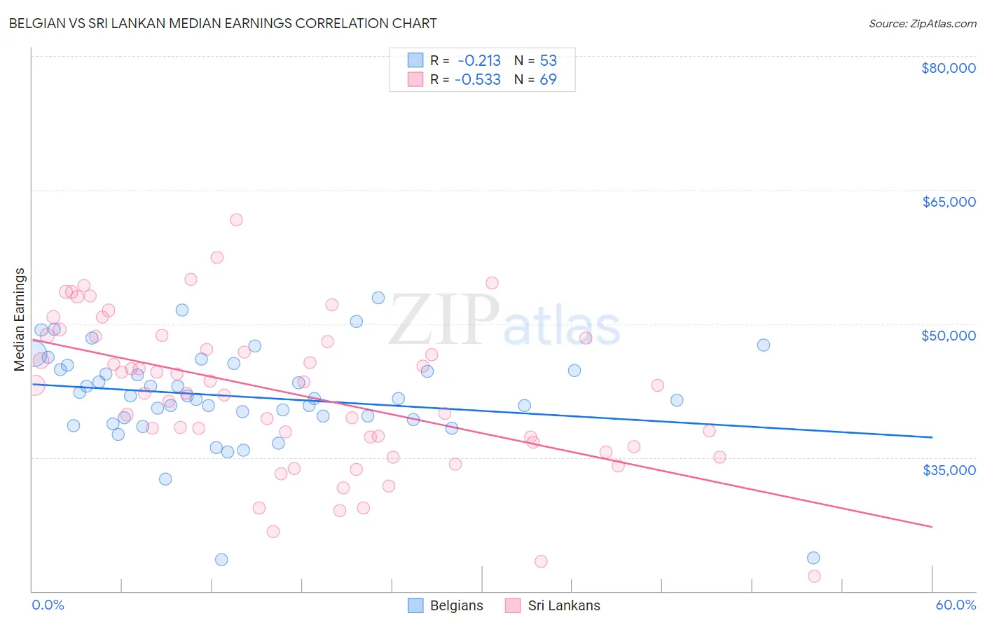 Belgian vs Sri Lankan Median Earnings