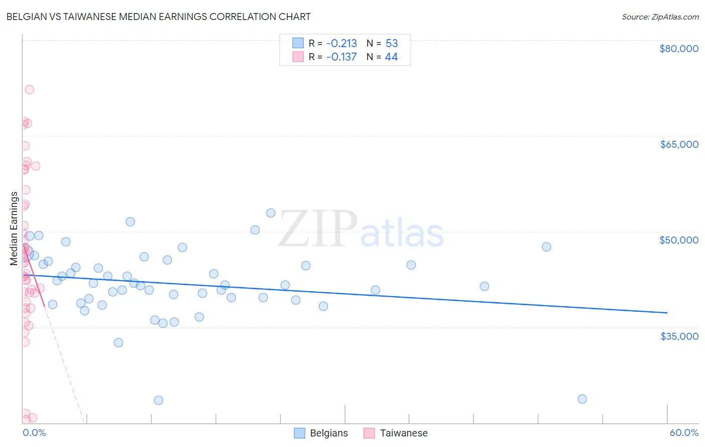 Belgian vs Taiwanese Median Earnings