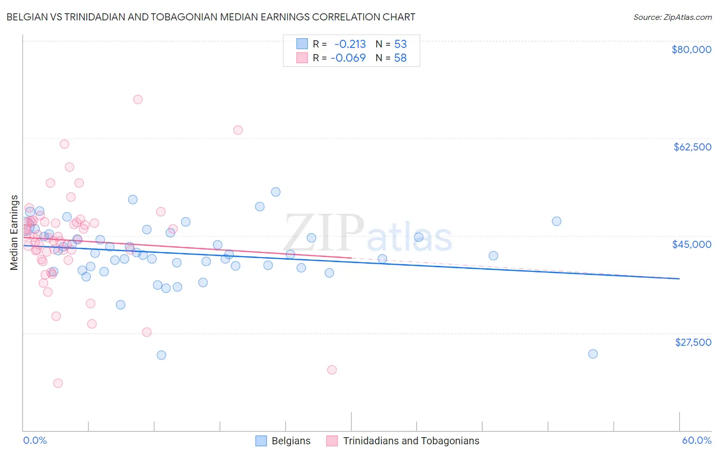Belgian vs Trinidadian and Tobagonian Median Earnings