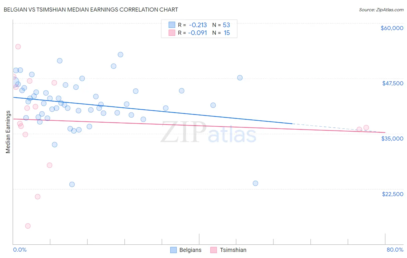 Belgian vs Tsimshian Median Earnings