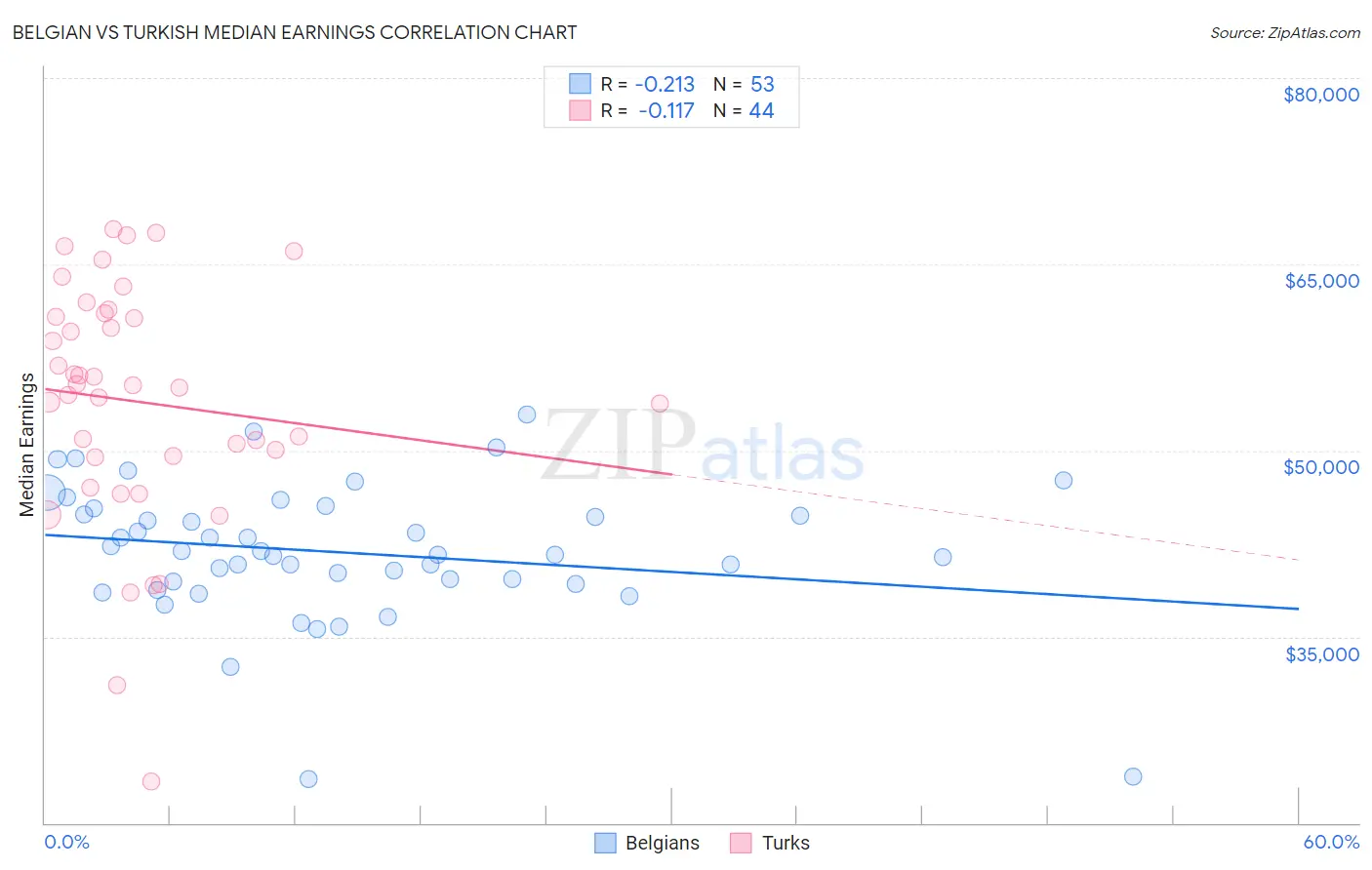 Belgian vs Turkish Median Earnings
