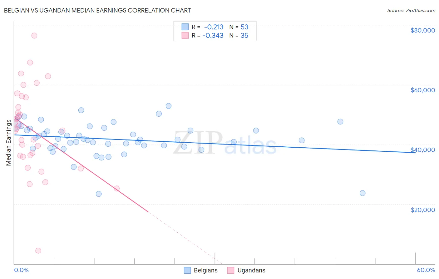 Belgian vs Ugandan Median Earnings