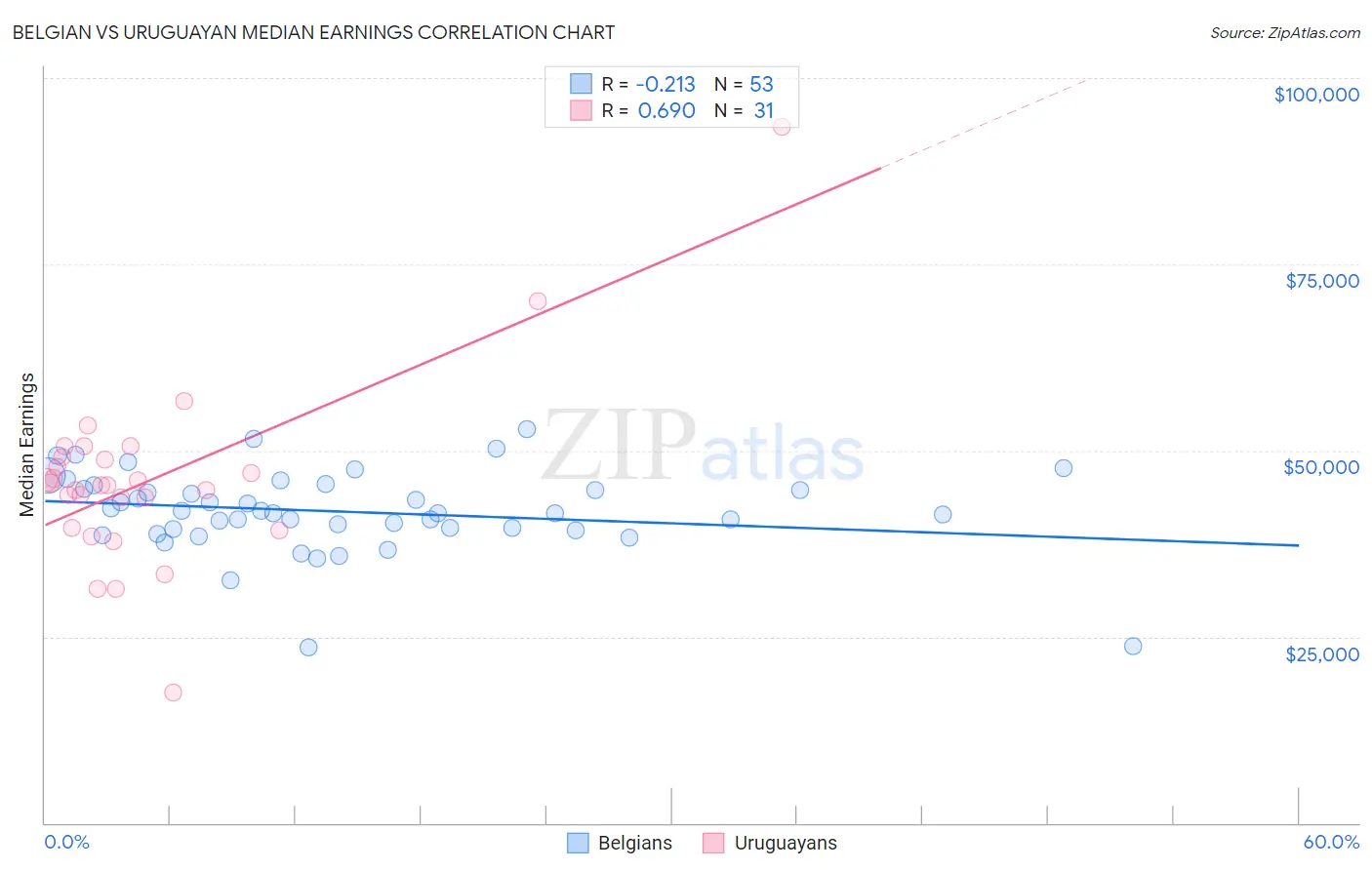 Belgian vs Uruguayan Median Earnings