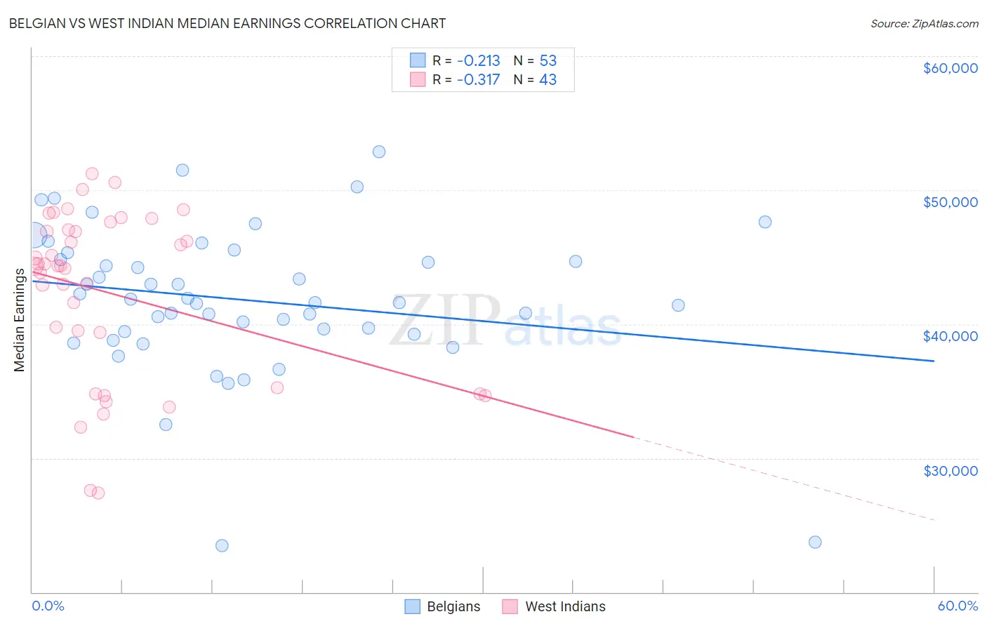 Belgian vs West Indian Median Earnings