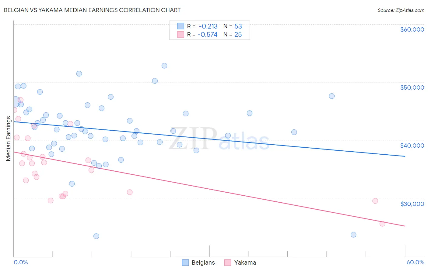 Belgian vs Yakama Median Earnings
