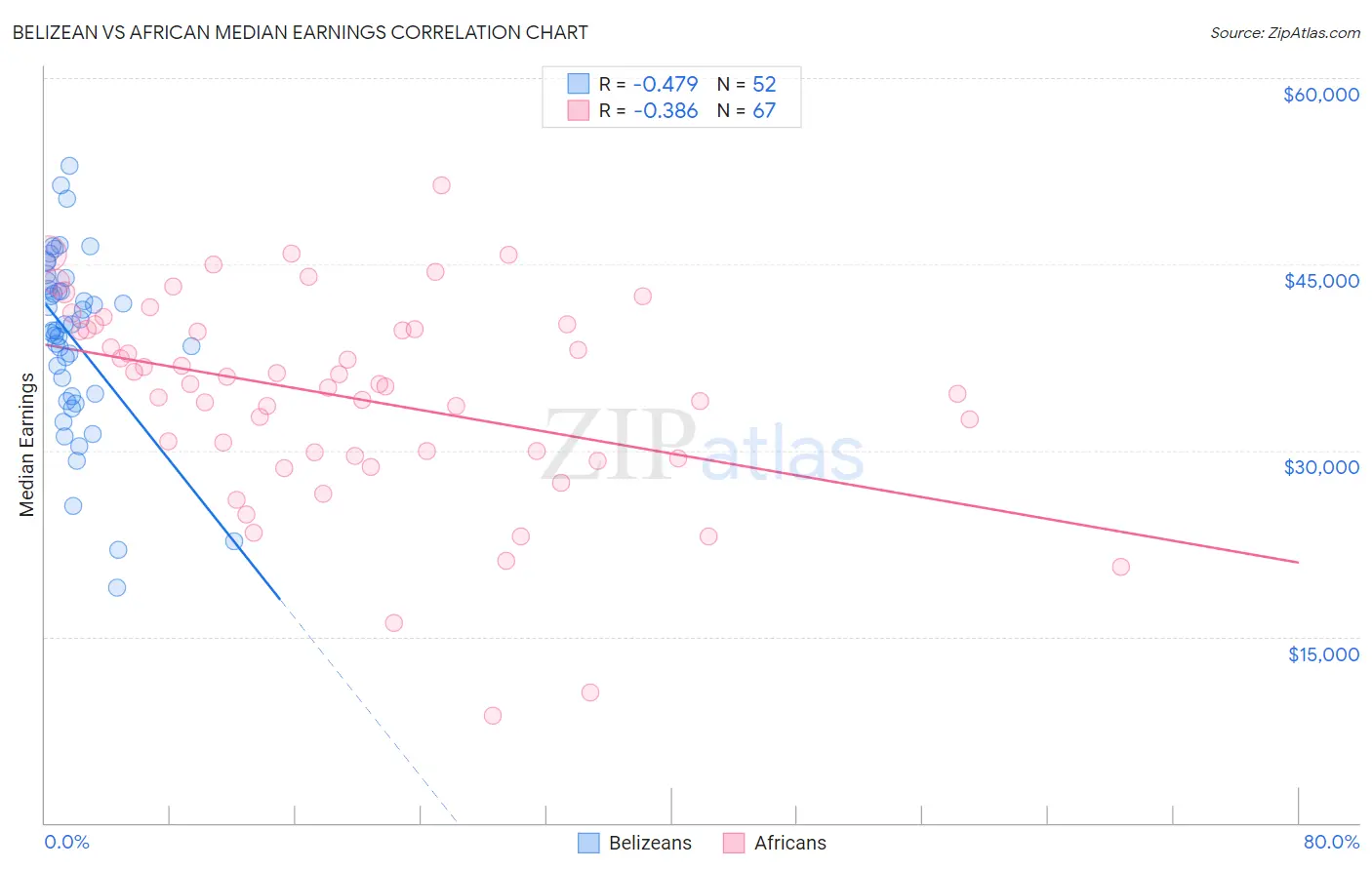 Belizean vs African Median Earnings