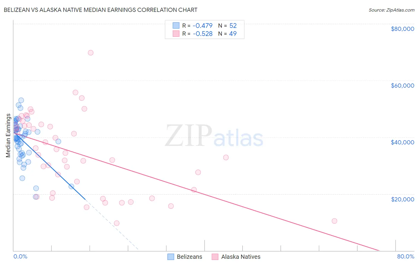 Belizean vs Alaska Native Median Earnings