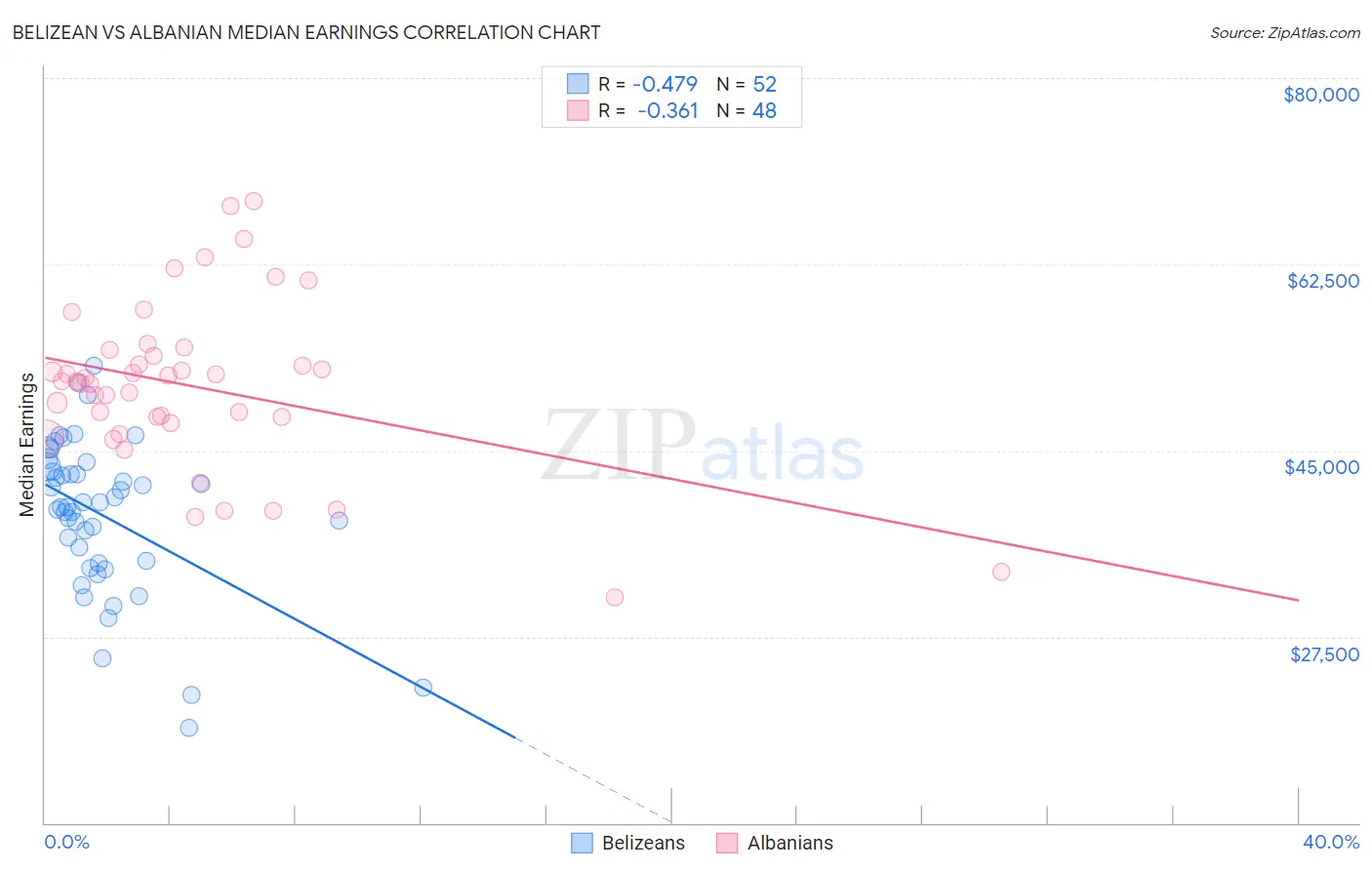 Belizean vs Albanian Median Earnings