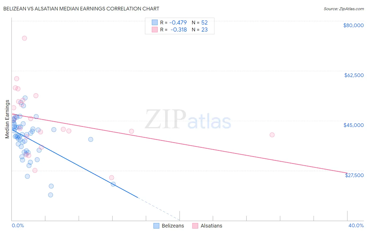 Belizean vs Alsatian Median Earnings