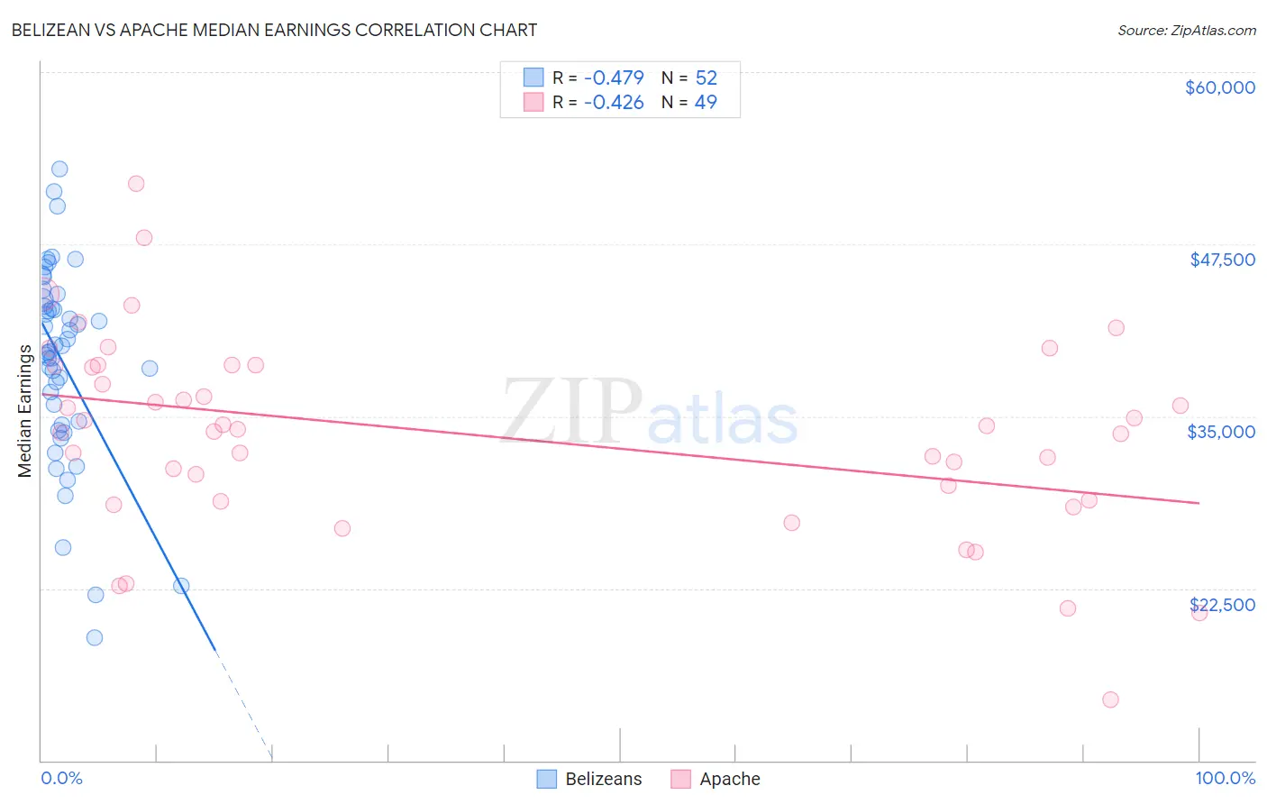 Belizean vs Apache Median Earnings