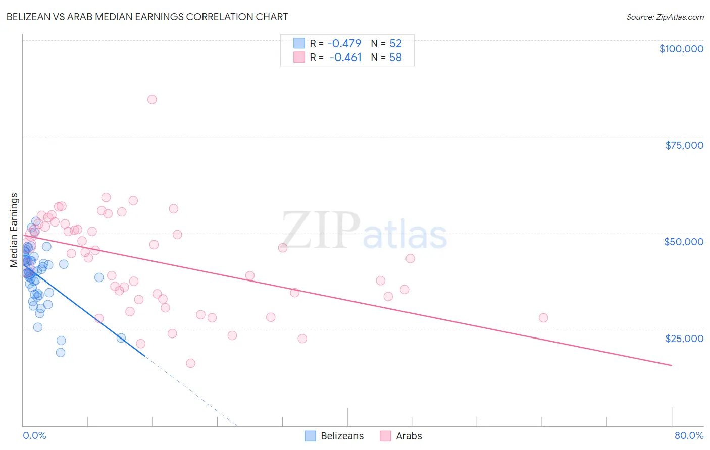 Belizean vs Arab Median Earnings